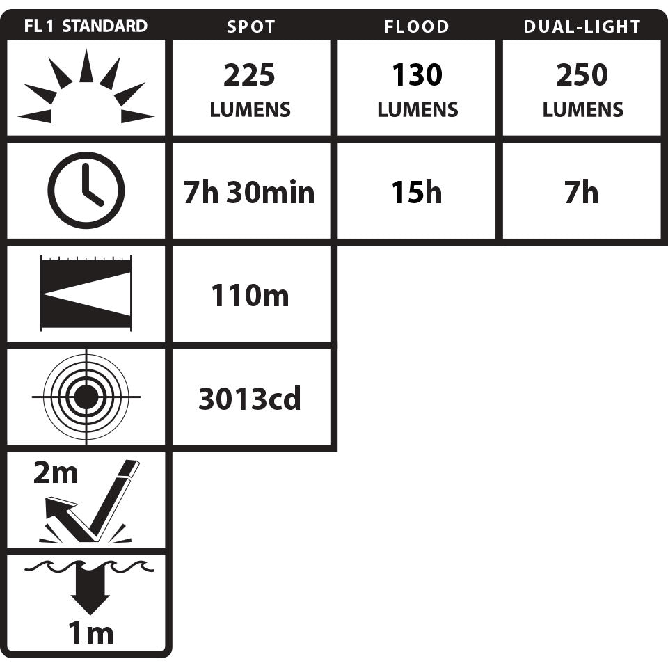 XPR-5553G [UL-913] USB Intrinsically Safe Dual-Light Headlam