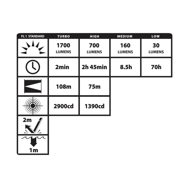 Lumens and distance chart for a light source with various settings.