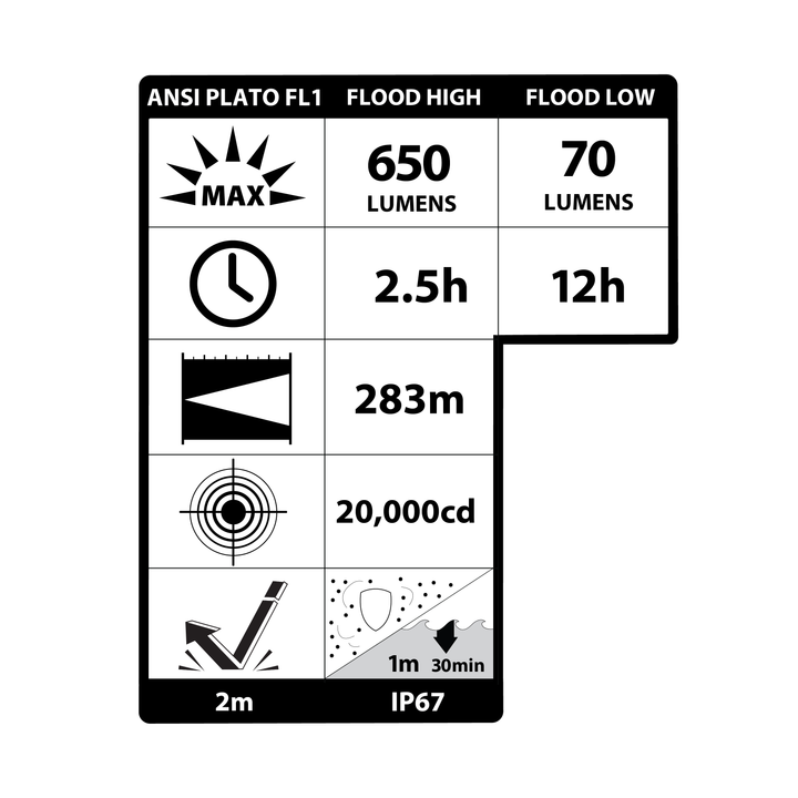 Technical specifications label for a light source with various metrics.
