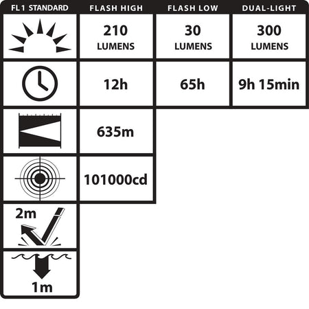 XPR-5580G: [Zone 0] VIRIBUS® 80 IS Rechargeable Dual-Light Lantern