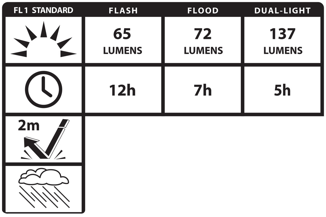 NSP-1236: Multi-Purpose LED Dual-Light - 4 AAA