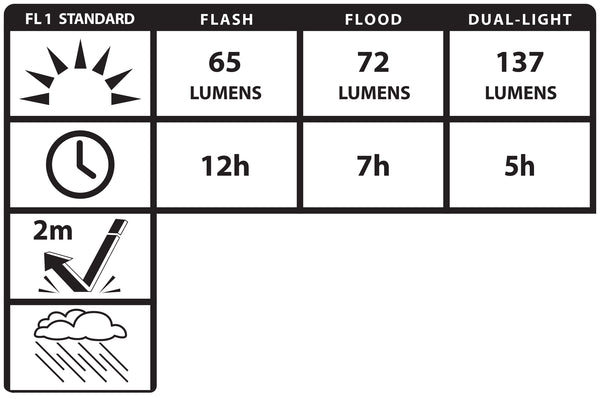 NSP-1236: Multi-Purpose LED Dual-Light - 4 AAA