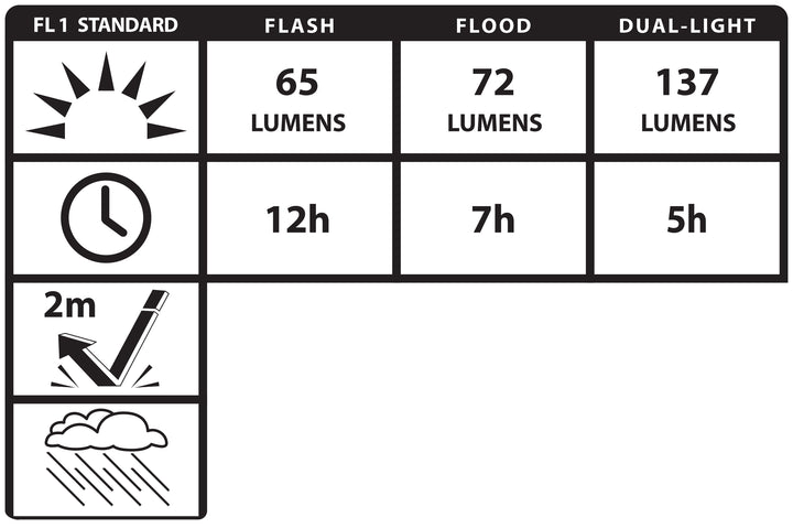 NSP-1236: Multi-Purpose LED Dual-Light - 4 AAA