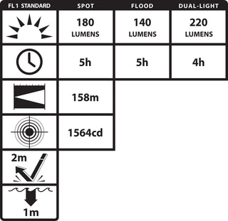 NSP-4608B: Dual-Light™ Multi-Function Headlamp