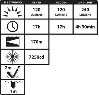 XPP-5422BA: [Zone 0] IS Dual-Light Flashlight