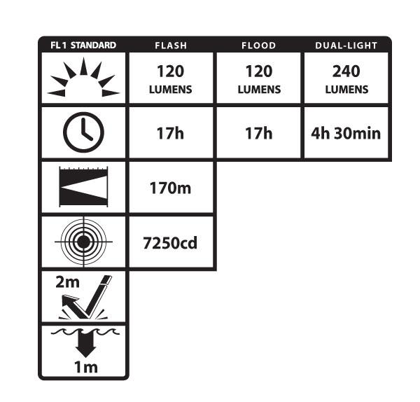 XPP-5422GMA: [Zone 0] IS Dual-Light Flashlight w/Dual Magnets