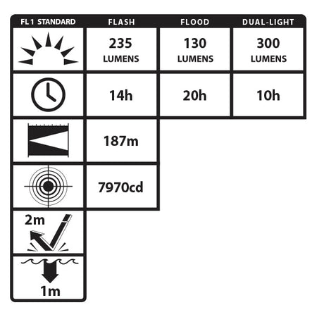 VM-5422GMX: [UL-913] IS Dual-Light Flashlight w/Dual Magnets