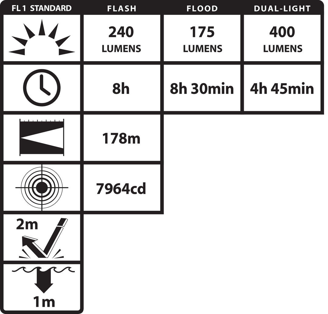 XPR-5522GMX: [Zone 0] IS Permissible Rechargeable Dual-Light Flashlight w/Dual Magnets