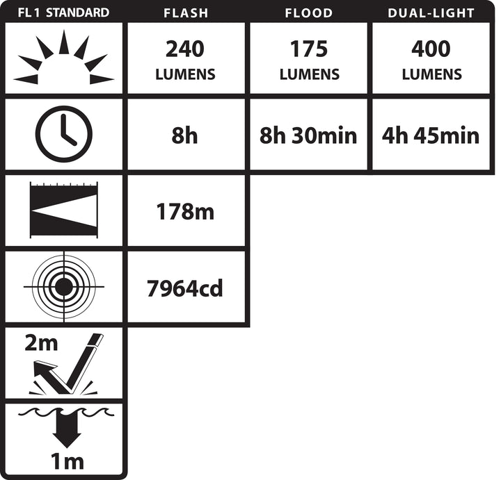 XPR-5522GMX: [Zone 0] IS Permissible Rechargeable Dual-Light Flashlight w/Dual Magnets
