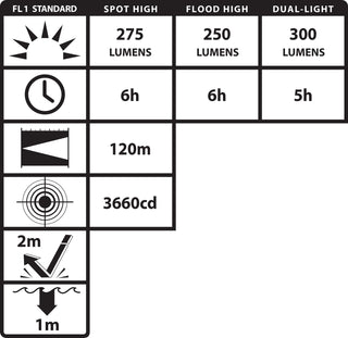 XPR-5562GX: [Zone 0] DICATA® USB IS Rechargeable Dual-Light Headlamp